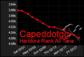 Total Graph of Capeddotgg