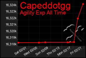 Total Graph of Capeddotgg