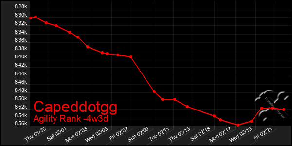 Last 31 Days Graph of Capeddotgg