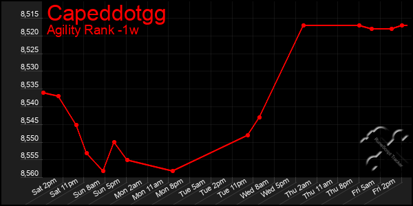 Last 7 Days Graph of Capeddotgg