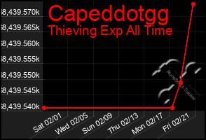 Total Graph of Capeddotgg