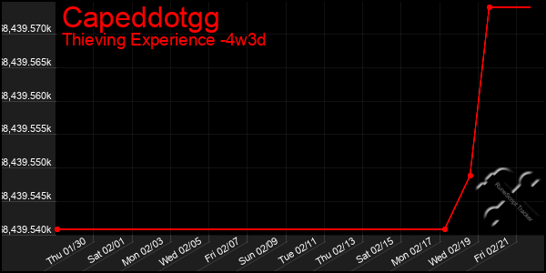 Last 31 Days Graph of Capeddotgg