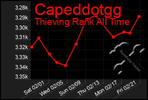 Total Graph of Capeddotgg