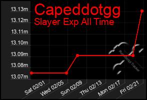 Total Graph of Capeddotgg