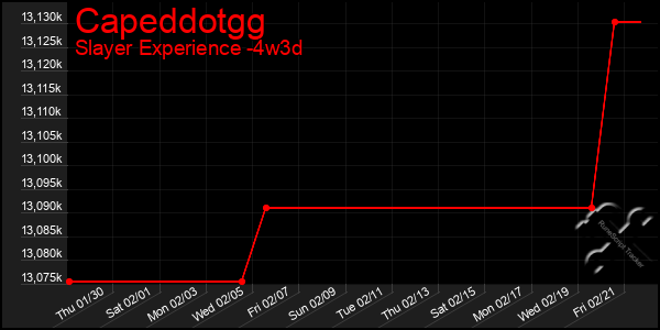 Last 31 Days Graph of Capeddotgg