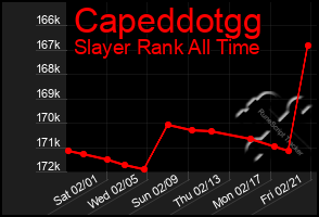 Total Graph of Capeddotgg