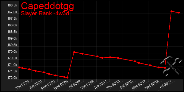 Last 31 Days Graph of Capeddotgg