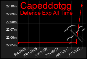 Total Graph of Capeddotgg