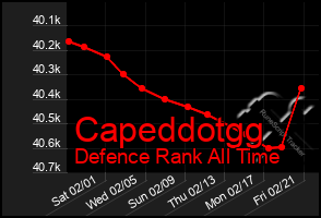 Total Graph of Capeddotgg