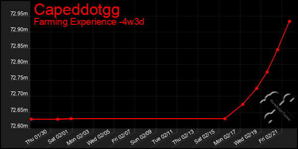 Last 31 Days Graph of Capeddotgg