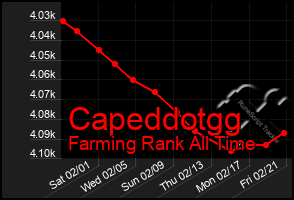 Total Graph of Capeddotgg