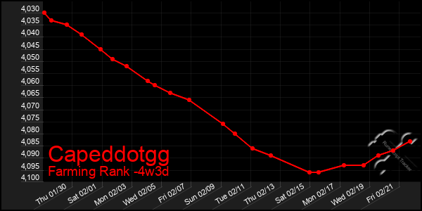 Last 31 Days Graph of Capeddotgg