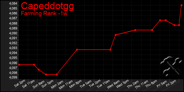 Last 7 Days Graph of Capeddotgg