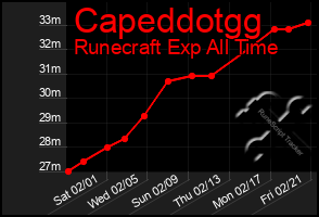 Total Graph of Capeddotgg