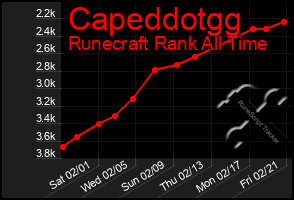 Total Graph of Capeddotgg