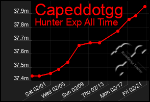 Total Graph of Capeddotgg