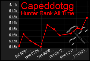 Total Graph of Capeddotgg