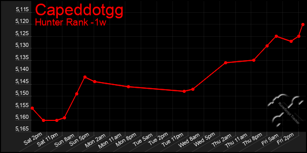 Last 7 Days Graph of Capeddotgg