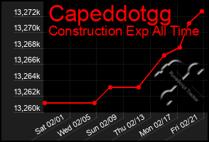 Total Graph of Capeddotgg