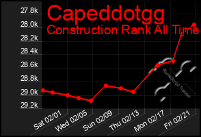 Total Graph of Capeddotgg