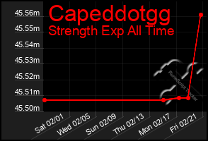 Total Graph of Capeddotgg