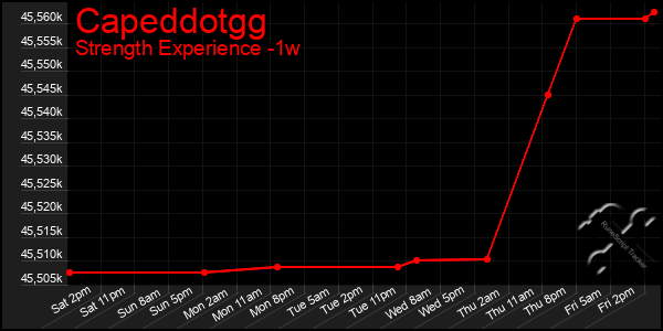 Last 7 Days Graph of Capeddotgg