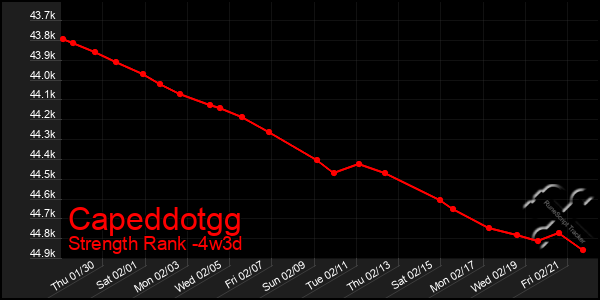 Last 31 Days Graph of Capeddotgg