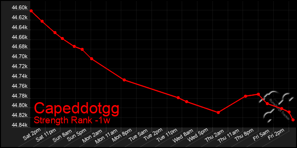 Last 7 Days Graph of Capeddotgg