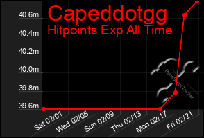 Total Graph of Capeddotgg