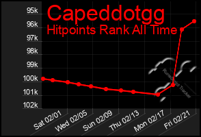 Total Graph of Capeddotgg