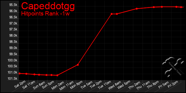 Last 7 Days Graph of Capeddotgg