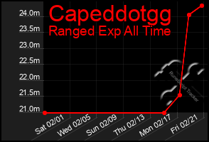 Total Graph of Capeddotgg