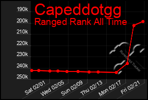 Total Graph of Capeddotgg