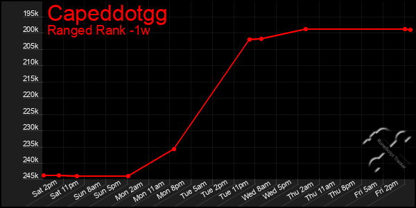 Last 7 Days Graph of Capeddotgg