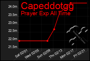 Total Graph of Capeddotgg