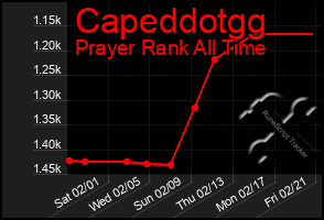 Total Graph of Capeddotgg