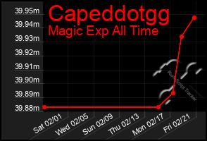 Total Graph of Capeddotgg