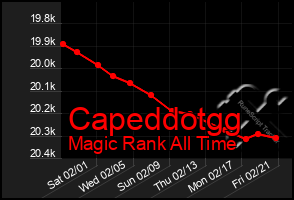 Total Graph of Capeddotgg