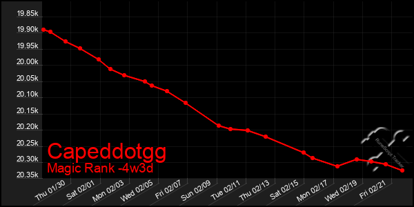 Last 31 Days Graph of Capeddotgg