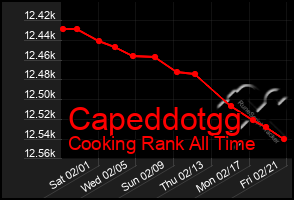 Total Graph of Capeddotgg