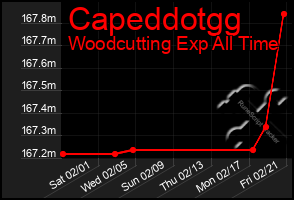 Total Graph of Capeddotgg