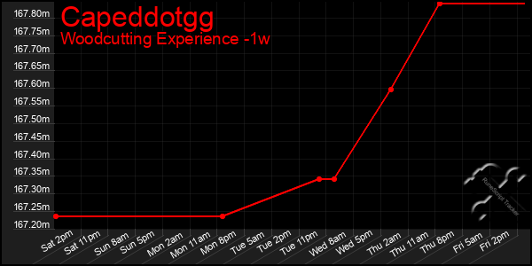 Last 7 Days Graph of Capeddotgg