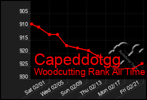 Total Graph of Capeddotgg