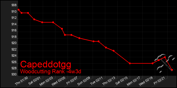 Last 31 Days Graph of Capeddotgg