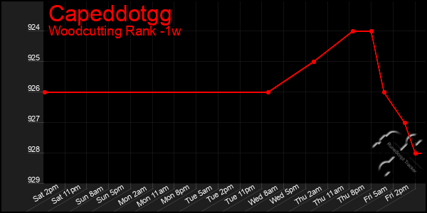 Last 7 Days Graph of Capeddotgg