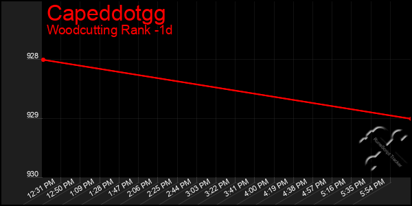 Last 24 Hours Graph of Capeddotgg