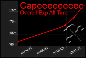 Total Graph of Capeeeeeeeee