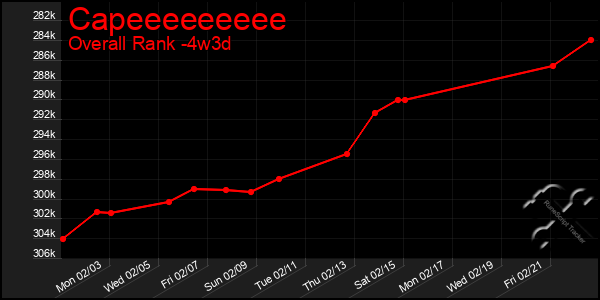 Last 31 Days Graph of Capeeeeeeeee