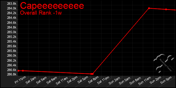 Last 7 Days Graph of Capeeeeeeeee