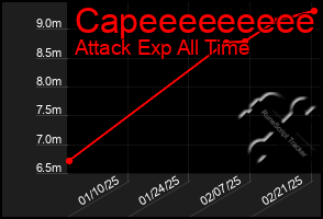 Total Graph of Capeeeeeeeee